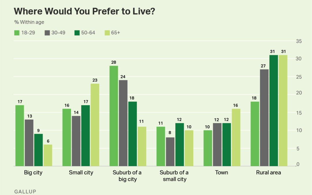 Gallup Poll Says Families Prefer Less Density and More Green Space at Home
