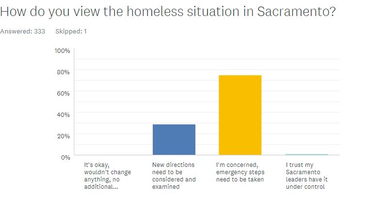 Read the Results from LPCA’s Survey on Neighborhood Impacts of Homelessness