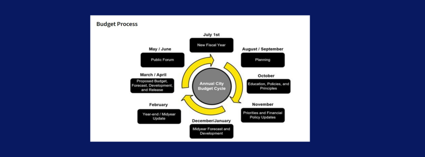 Tell the City Your Budget Expectations for 2026/2027